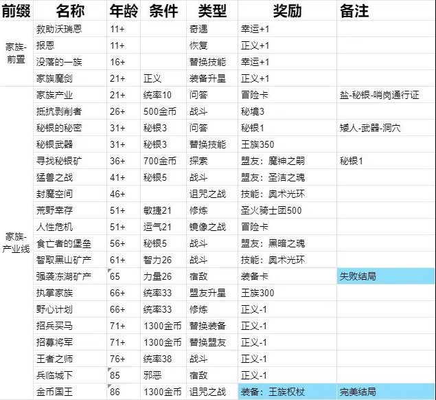 《我把勇者人生活成了肉鸽》王国传说全结局流程攻略