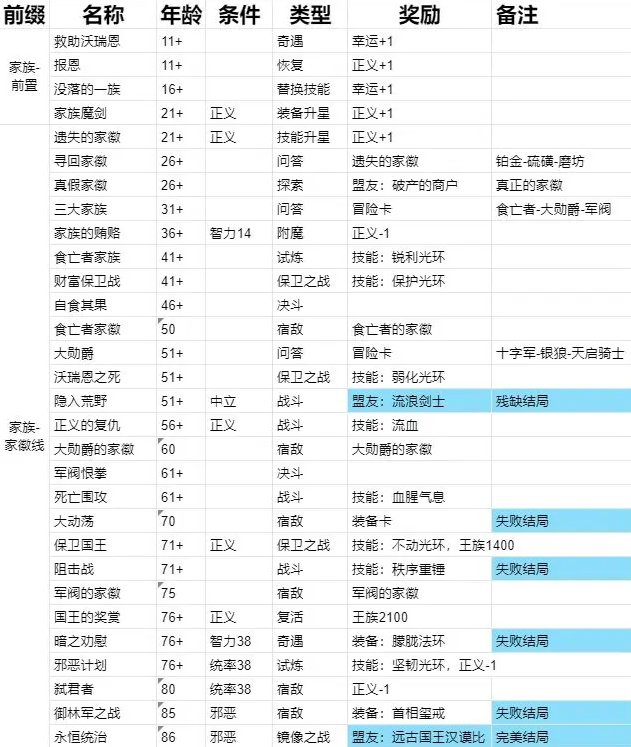 《我把勇者人生活成了肉鸽》王国传说全结局流程攻略