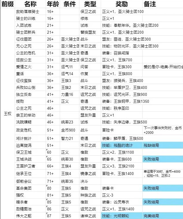 《我把勇者人生活成了肉鸽》王国传说全结局流程攻略