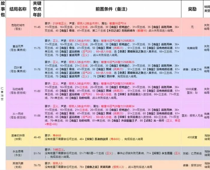 《我把勇者人生活成了肉鸽》仁者治世全结局流程攻略