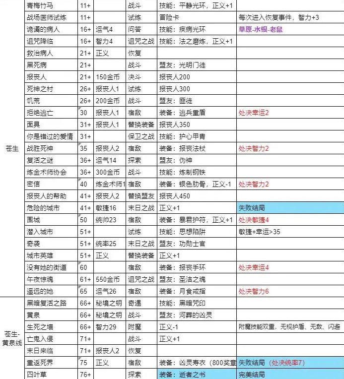 《我把勇者人生活成了肉鸽》仁者治世全结局流程攻略