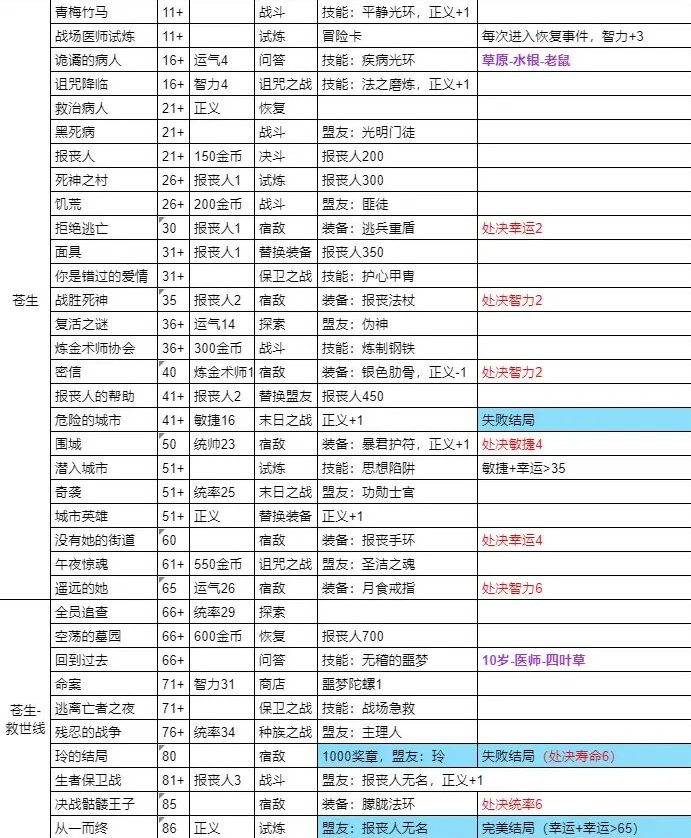 《我把勇者人生活成了肉鸽》仁者治世全结局流程攻略