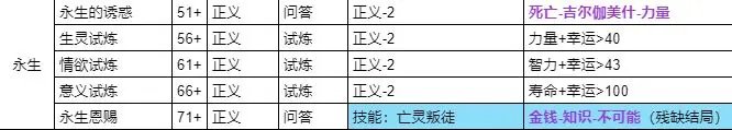 《我把勇者人生活成了肉鸽》仁者治世全结局流程攻略