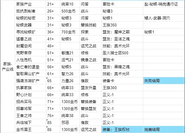 《我把勇者人生活成了肉鸽》王国传说有哪些事件 王国传说事件一览