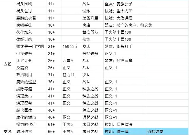 《我把勇者人生活成了肉鸽》王国传说有哪些事件 王国传说事件一览