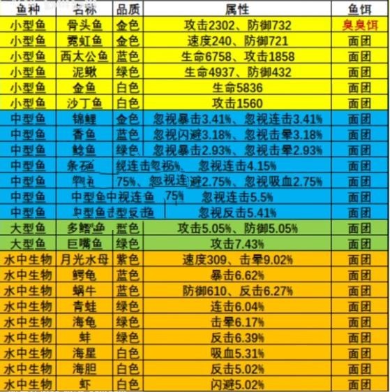 《疯狂骑士团》渔场钓鱼攻略大全2023