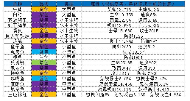 《疯狂骑士团》妖精之海钓鱼攻略大全