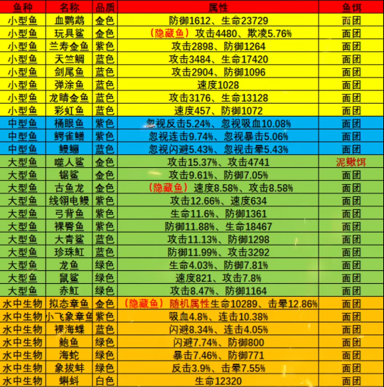 《疯狂骑士团》静谧海域钓鱼攻略图鉴大全