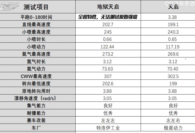 QQ飞车手游地狱天启性能详细介绍-地狱天启值不值得买