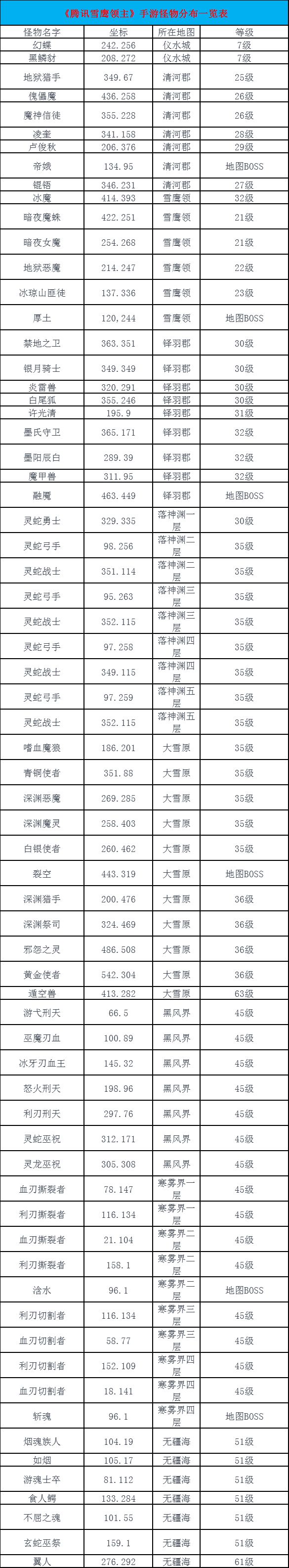 雪鹰领主手游怪物大全-怪物分布一览表