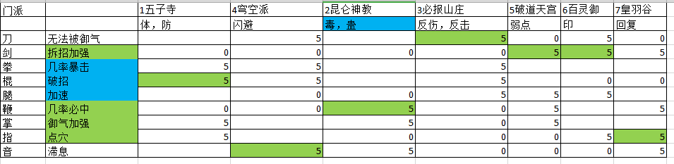 动物江湖锲子英雄传门派攻略大全-武学及属性加点效果一览