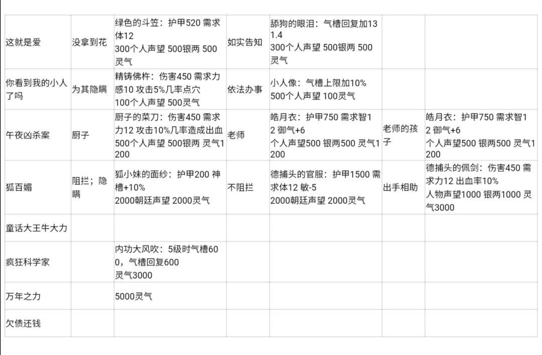 动物江湖锲子英雄传支线攻略大全-支线任务奖励汇总