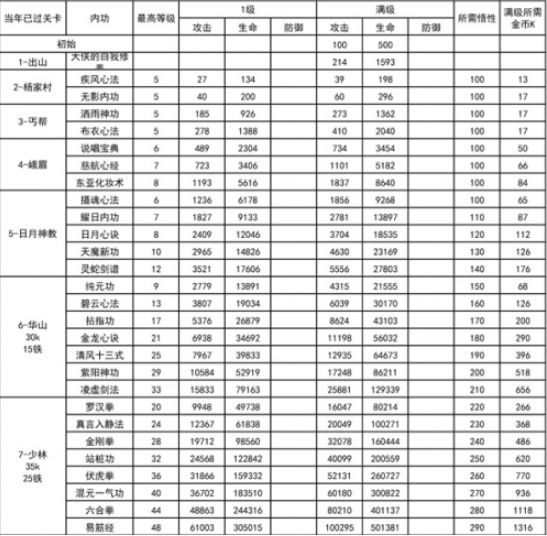 我功夫特牛内功介绍大全-我功夫特牛内功数据介绍