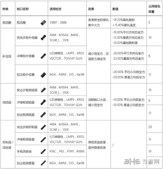 所有枪械武器配件属性一览