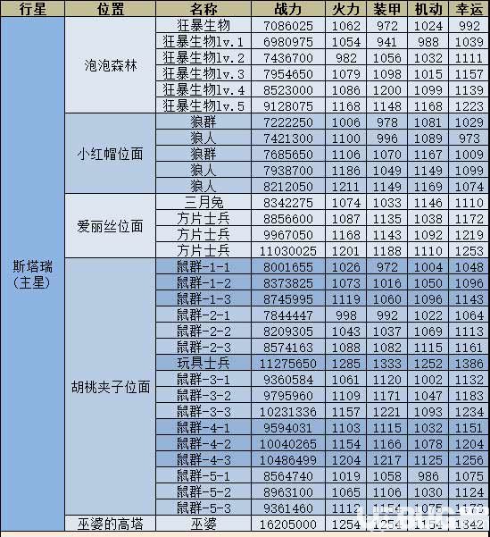 《不思议迷宮手游》M09星域攻略 M09星域怎么玩