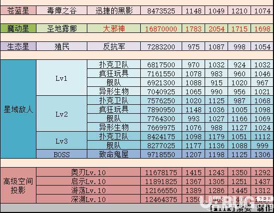 《不思议迷宮手游》M09星域攻略 M09星域怎么玩