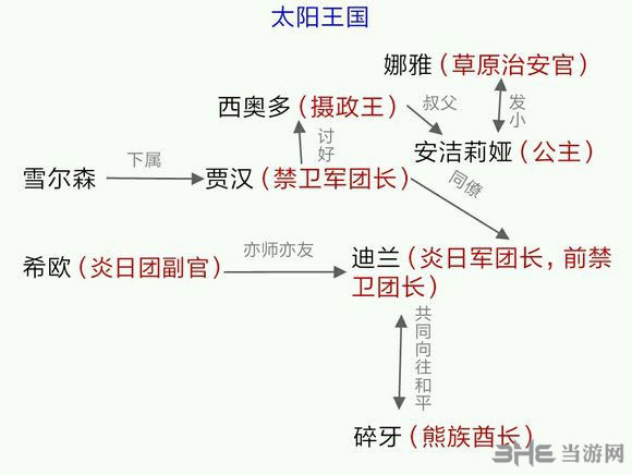 角色关系图鉴介绍