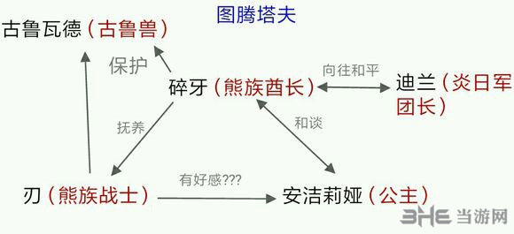 角色关系图鉴介绍