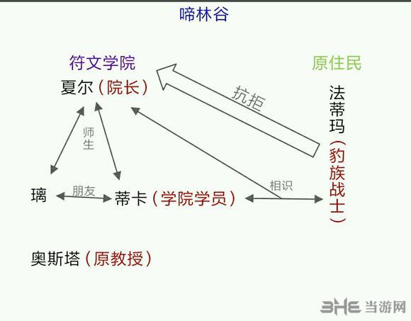 角色关系图鉴介绍