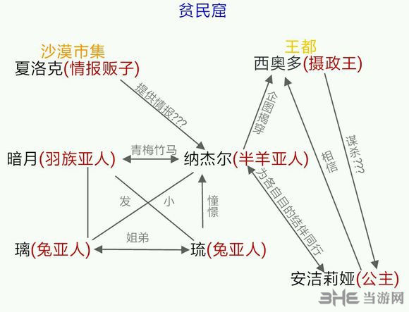 角色关系图鉴介绍