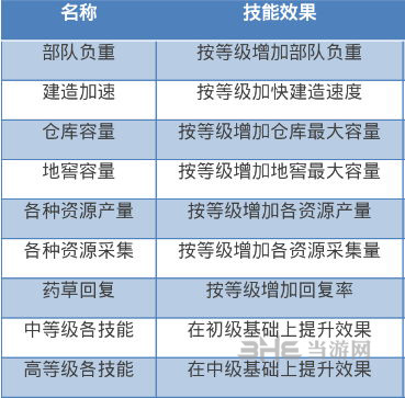 天赋技能加点推荐