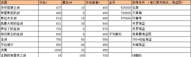 航海日记武器大全-武器属性及获取方式汇总