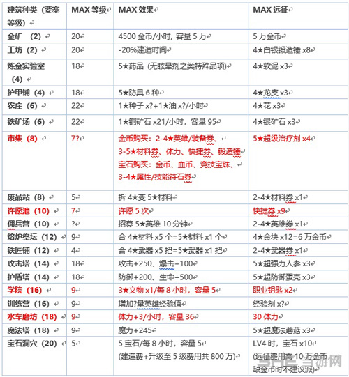 要塞建造方法详解