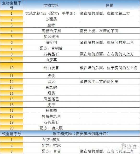 《最终幻想勇气启示录手游》王都格兰谢尔特宝箱位置在哪