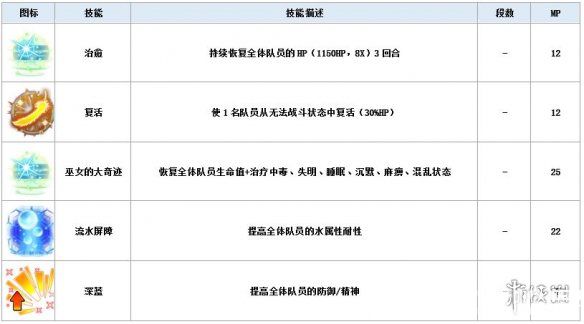 《最终幻想勇气启示录手游》露露卡兵员怎么样