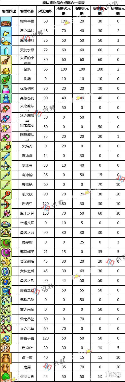 《冒险村物语手游》魔法瓶配方表是什么