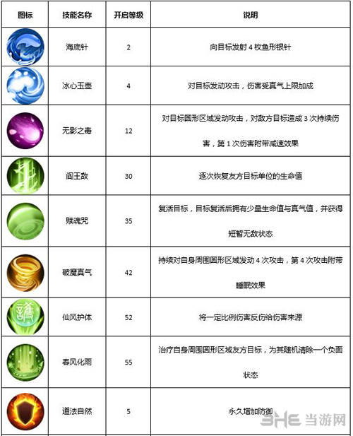 医师技能属性详解