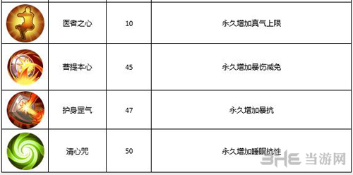 医师技能属性详解