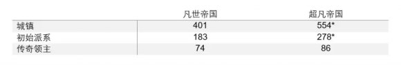 《全面战争：战锤3》全新地图“超凡帝国”公布