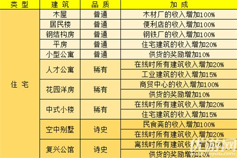 家国梦建筑加成buff有哪些-家国梦建筑加成效果大全