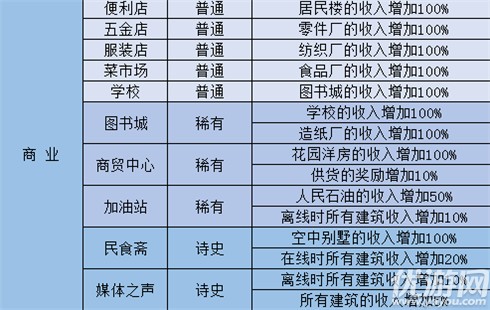 家国梦建筑加成buff有哪些-家国梦建筑加成效果大全