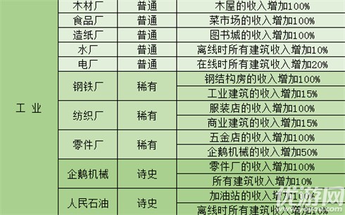 家国梦建筑加成buff有哪些-家国梦建筑加成效果大全