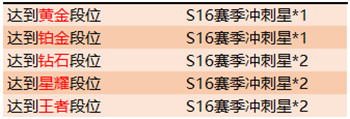 王者荣耀S16赛季冲刺星怎么获得-王者荣耀S16赛季冲刺星获取途径