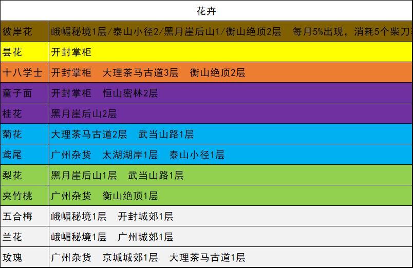 我的侠客全花卉位置大全-彼岸花、昙花及十八学士等位置分享