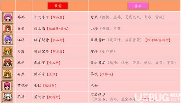 《奶牛镇的小时光手游》人物喜好一览 NPC送礼攻略