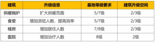 第九所建筑攻略大全-建筑解锁等级及属性详解