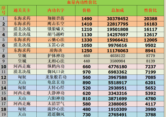 我功夫特牛内功怎么选-我功夫特牛内功性价比一览表