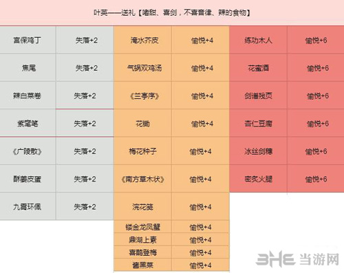 叶英送礼攻略详解