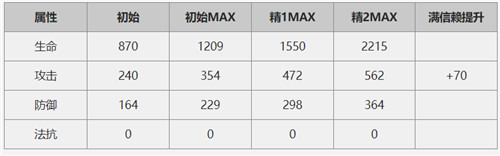 明日方舟苇草怎么样-明日方舟苇草技能属性分析介绍