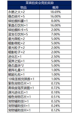 龙族幻想莱茵拍卖会有保底吗-莱茵拍卖会出货概率一览