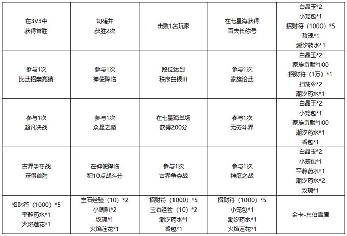 雪鹰领主战神之路奖励大全-战神之路玩法汇总