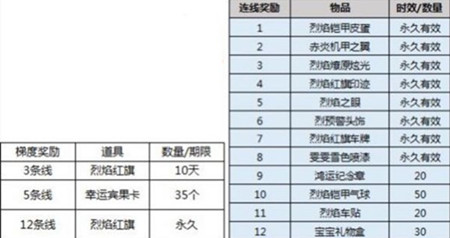 跑跑卡丁车手游烈焰红旗bingo多少钱全开-烈焰铠甲皮蛋获取方法