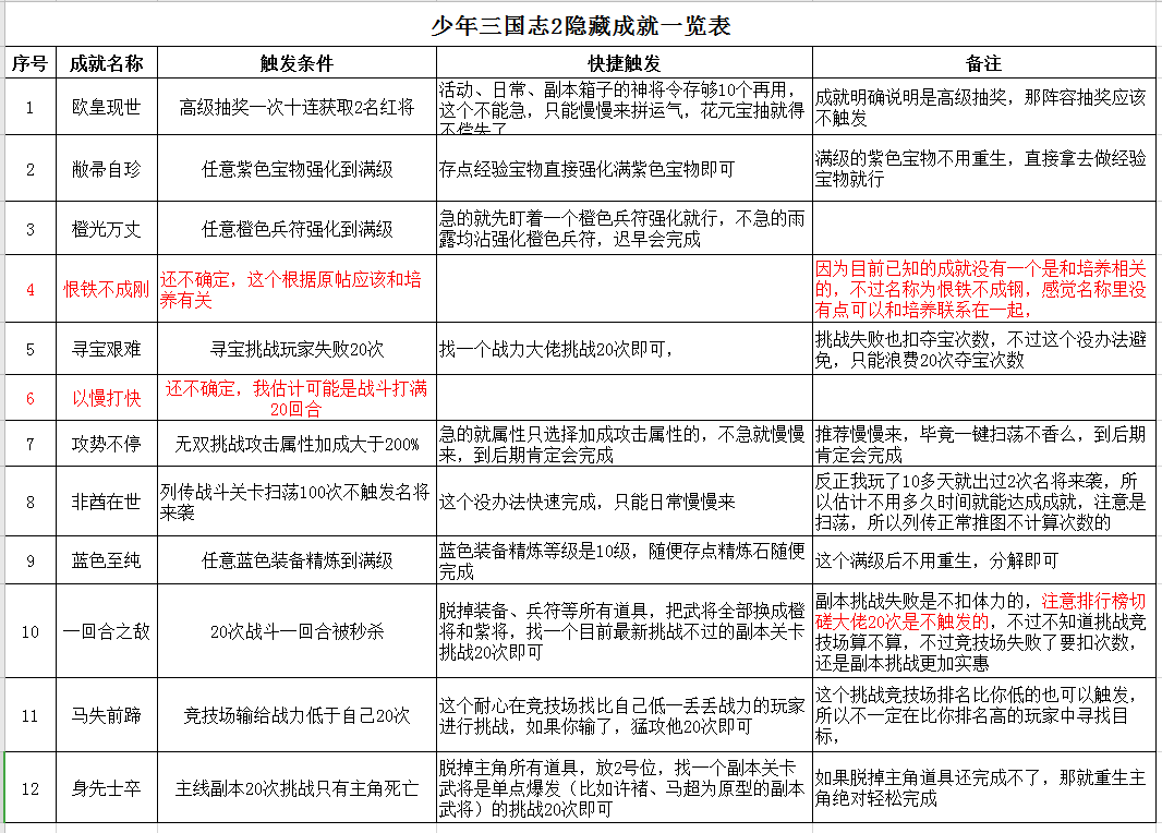 少年三国志2隐藏成就触发方式大全