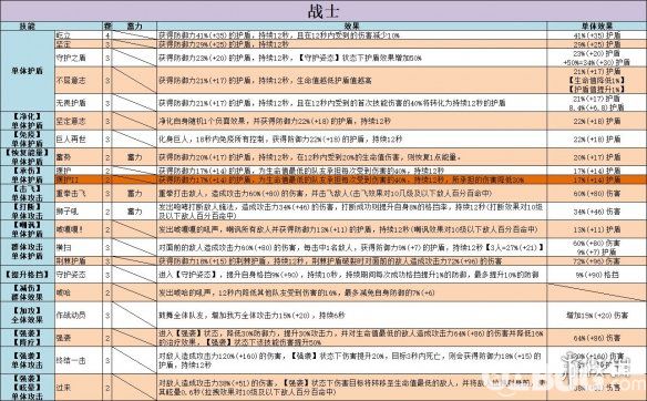 《不休的乌拉拉》战士技能有哪些