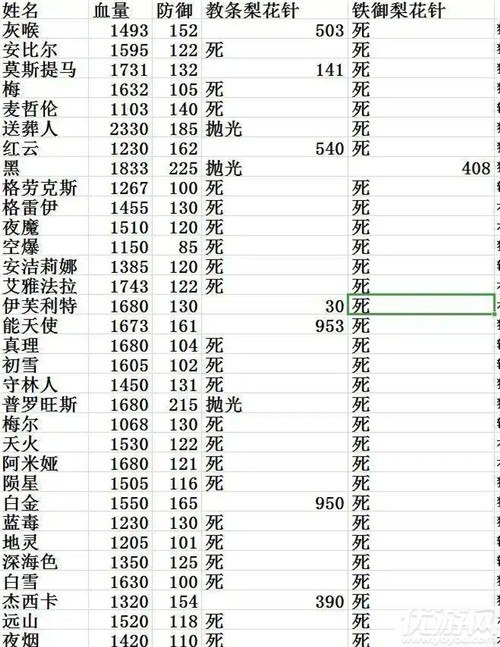 明日方舟阿可以杀哪些队友-明日方舟阿击杀队友存活率介绍