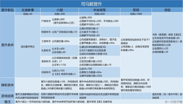 皇帝成长计划2司马懿怎么晋升-司马懿晋升路线大全